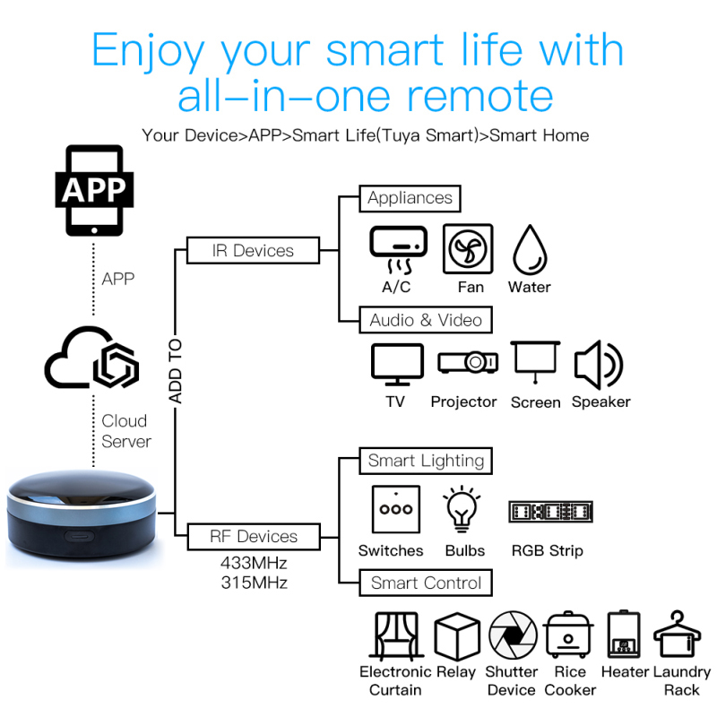 Tuya IR RF 433/315 Universal W - огляд і ціна Smart Home Dashboard